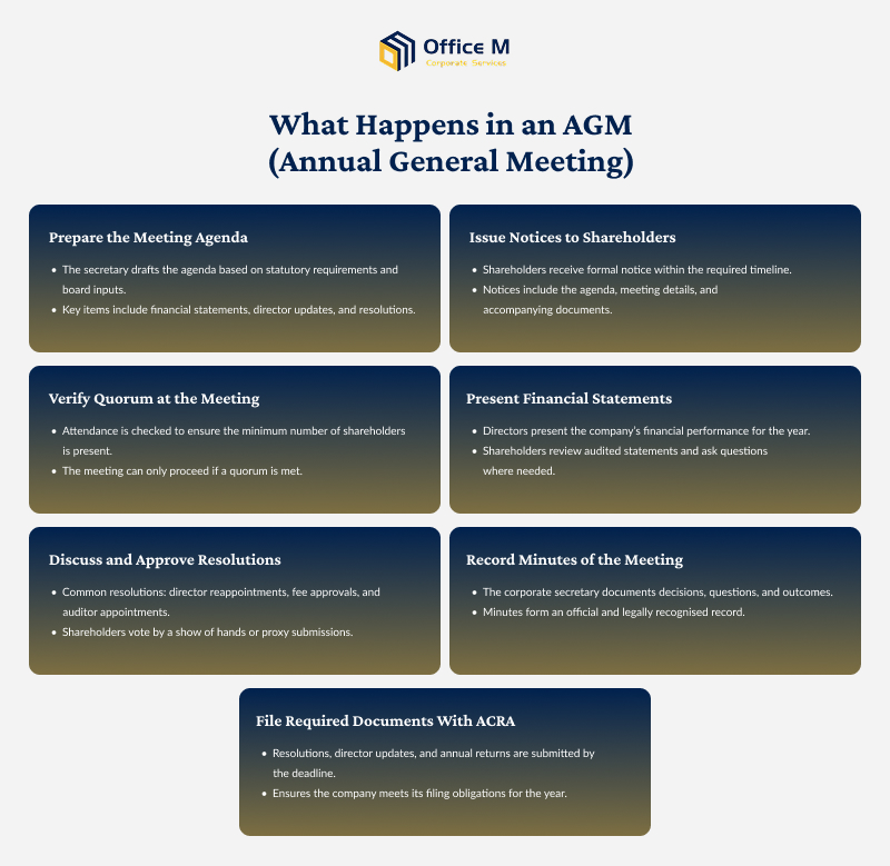 Flowchart of a Corporate Secretary's Annual General Meeting duties.